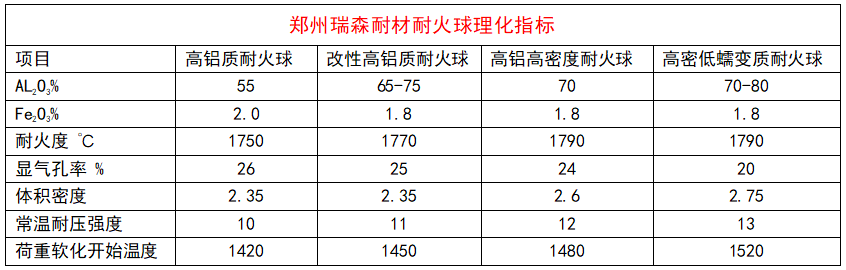 1561961594105040.png 耐火球理化指標(biāo).png
